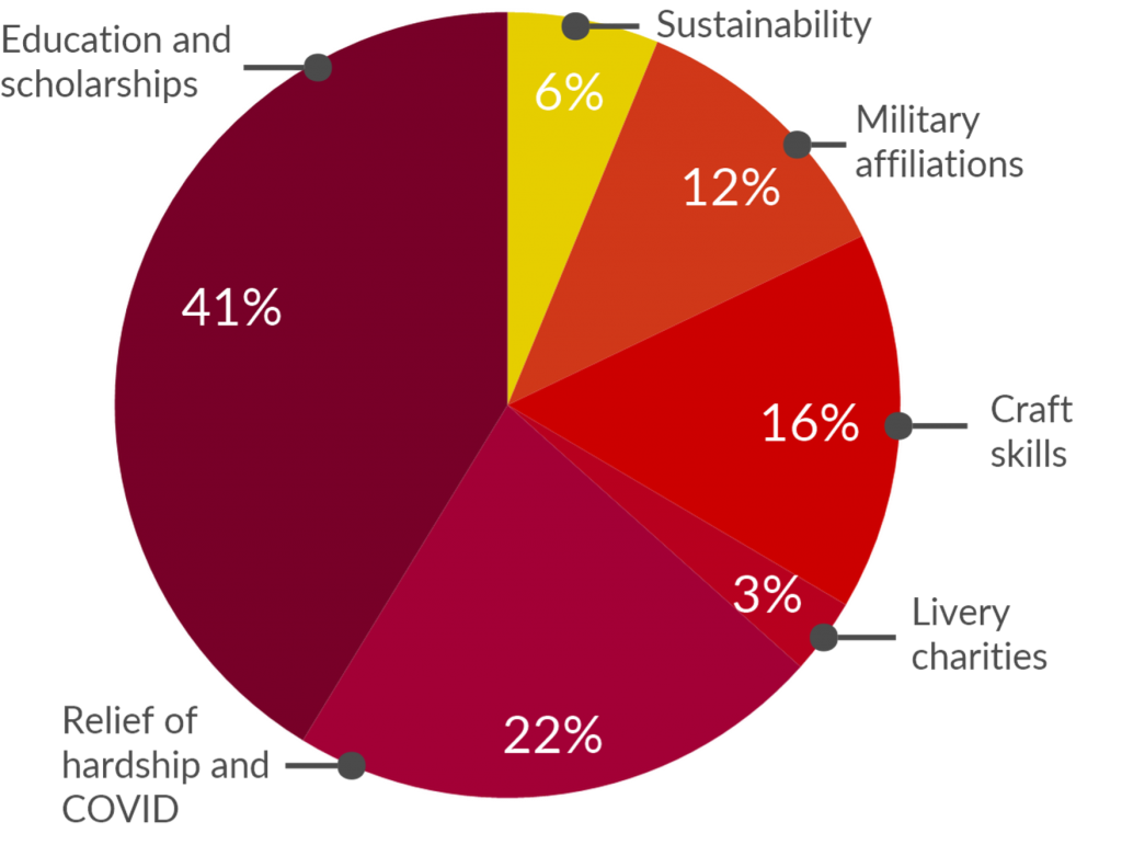 2021 Distribution of Funds WCC